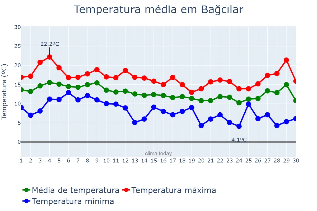 Temperatura em novembro em Bağcılar, İstanbul, TR