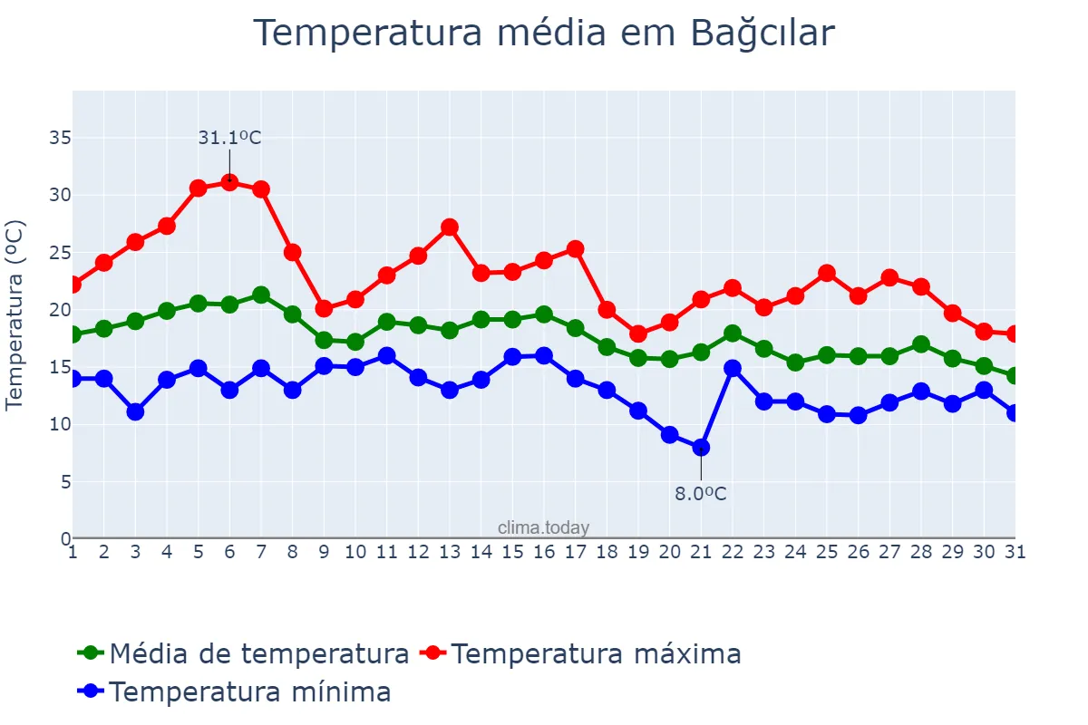 Temperatura em outubro em Bağcılar, İstanbul, TR