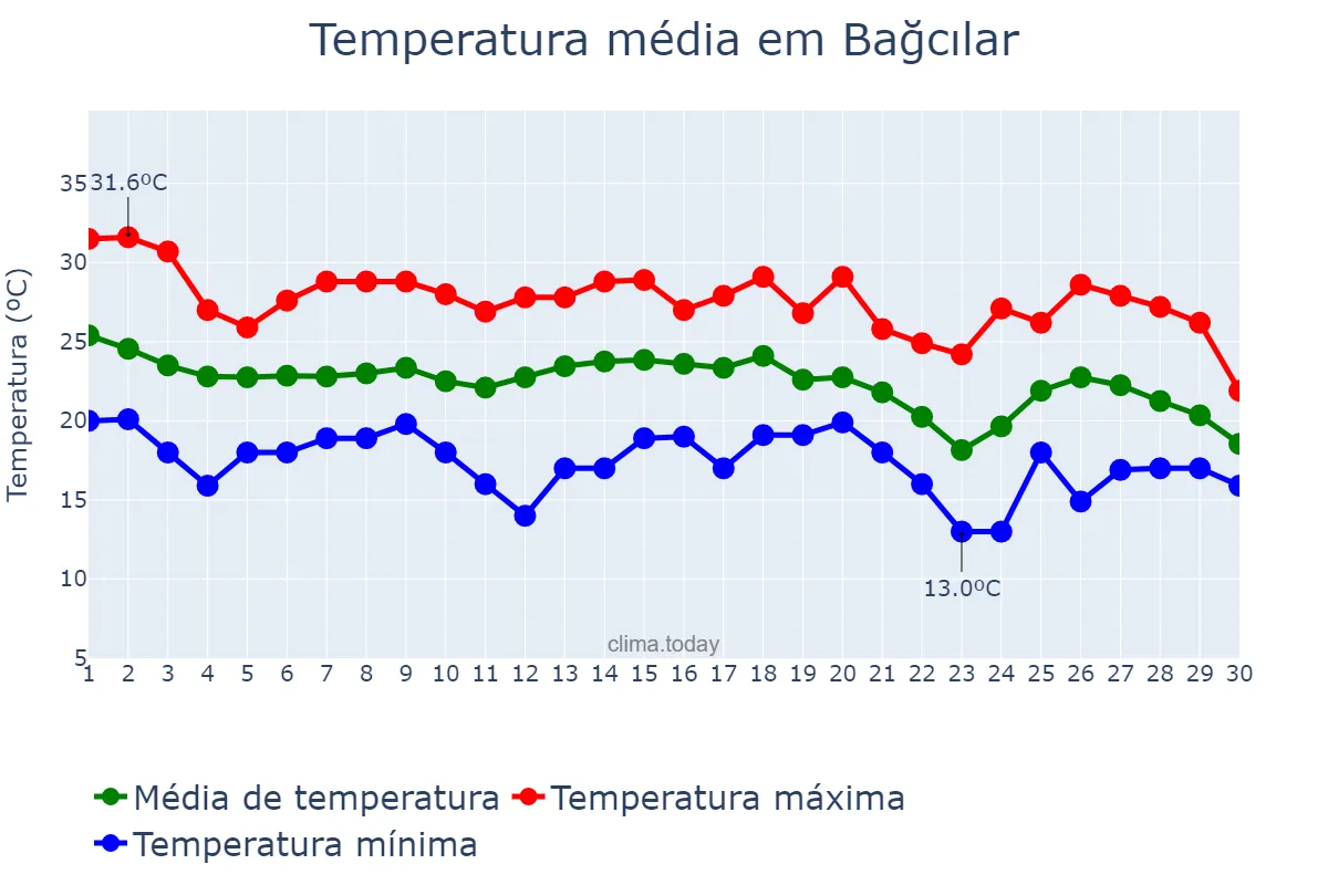 Temperatura em setembro em Bağcılar, İstanbul, TR