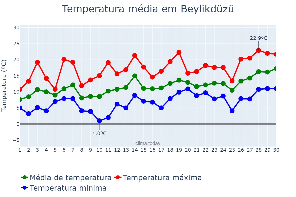 Temperatura em abril em Beylikdüzü, İstanbul, TR