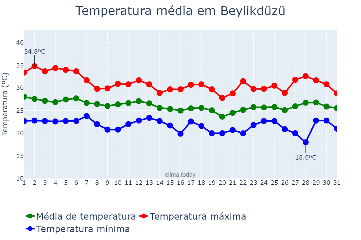 Temperatura em agosto em Beylikdüzü, İstanbul, TR