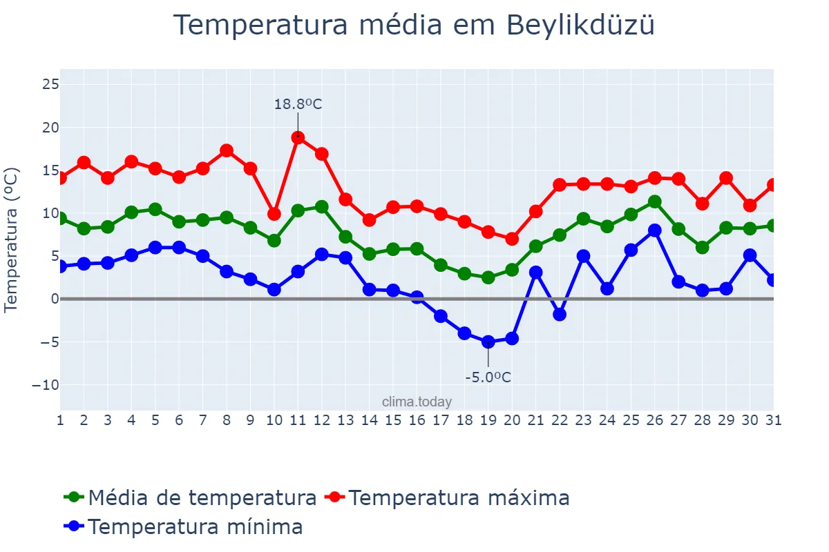 Temperatura em janeiro em Beylikdüzü, İstanbul, TR