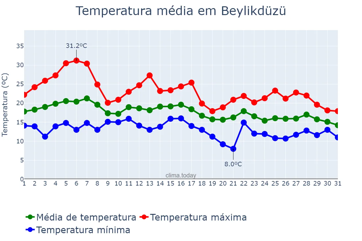 Temperatura em outubro em Beylikdüzü, İstanbul, TR