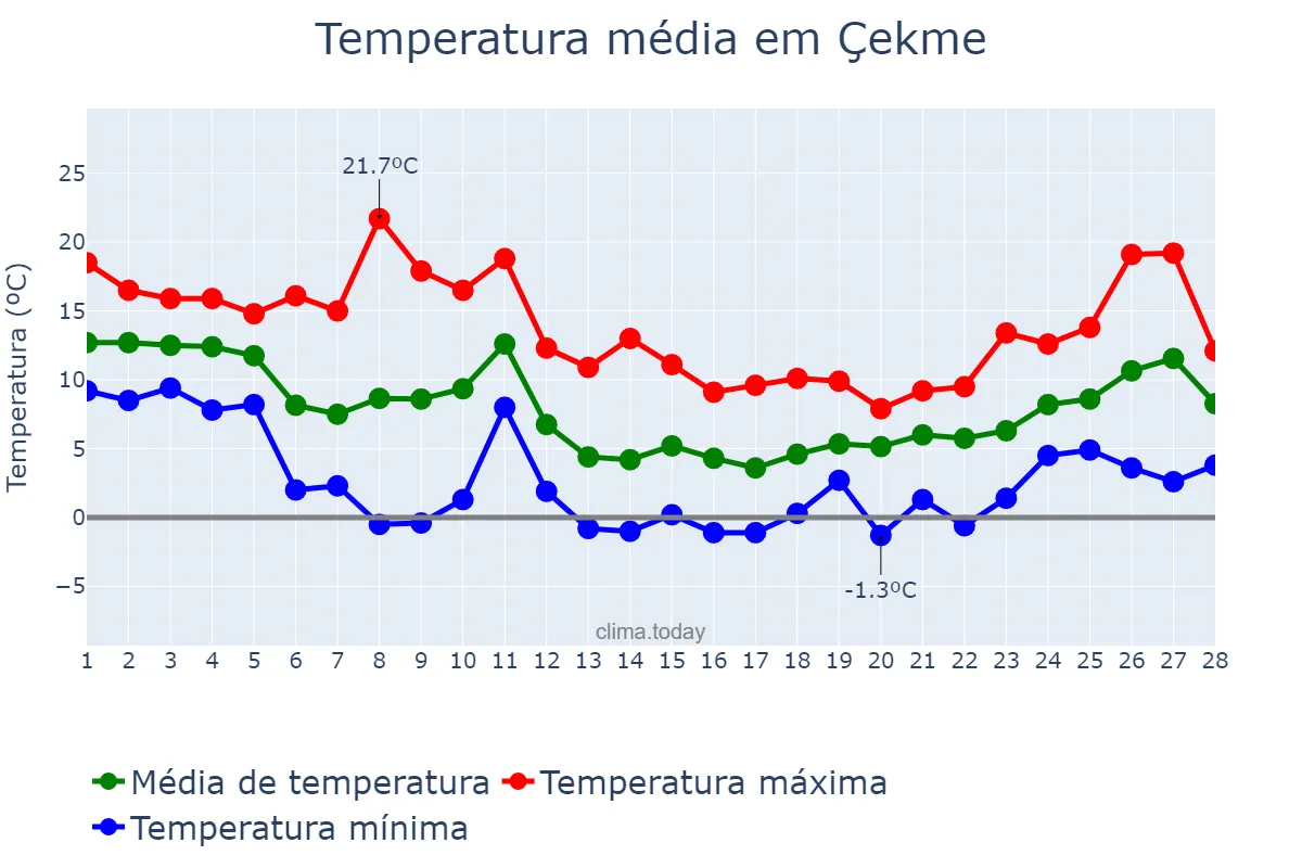 Temperatura em fevereiro em Çekme, İstanbul, TR