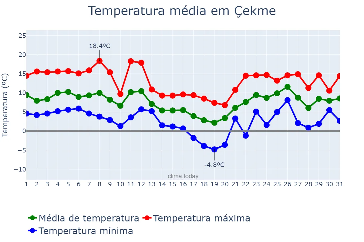Temperatura em janeiro em Çekme, İstanbul, TR