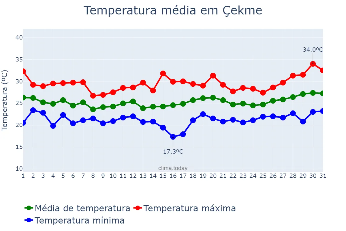 Temperatura em julho em Çekme, İstanbul, TR