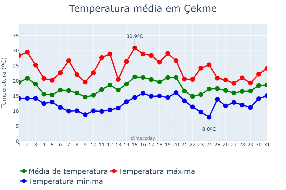 Temperatura em maio em Çekme, İstanbul, TR