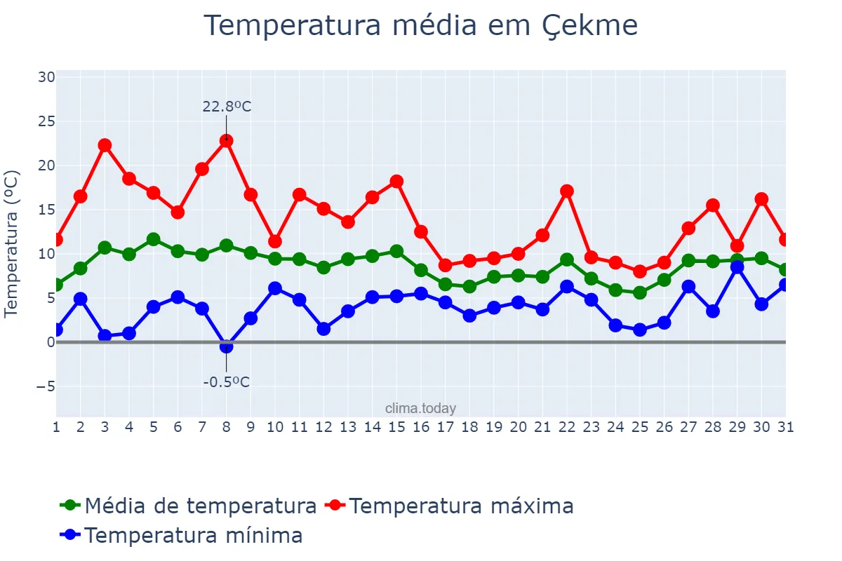 Temperatura em marco em Çekme, İstanbul, TR