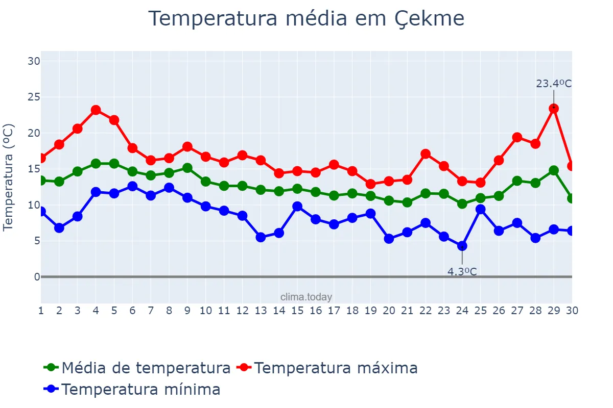 Temperatura em novembro em Çekme, İstanbul, TR