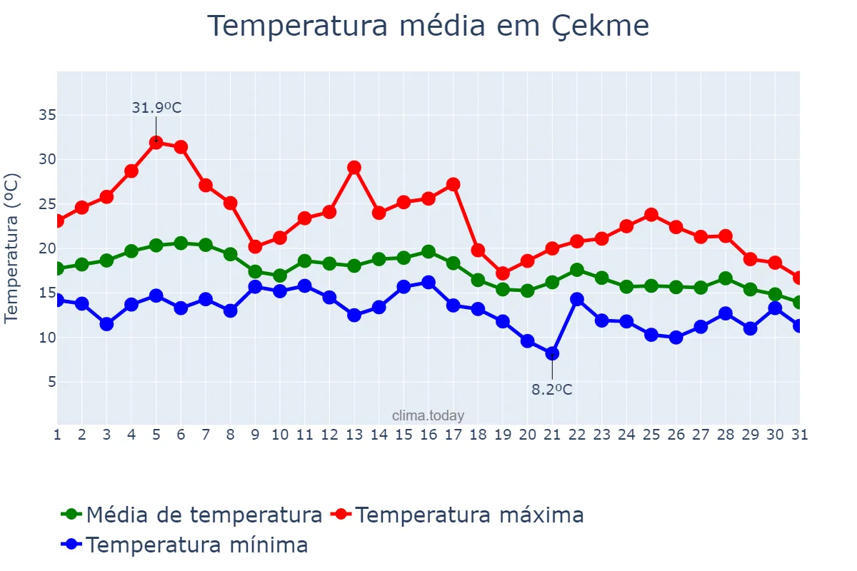 Temperatura em outubro em Çekme, İstanbul, TR