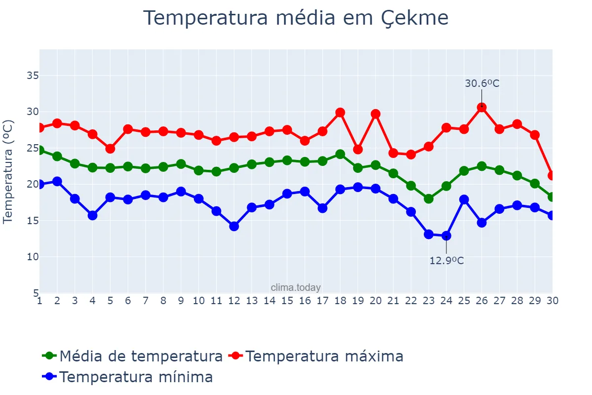 Temperatura em setembro em Çekme, İstanbul, TR