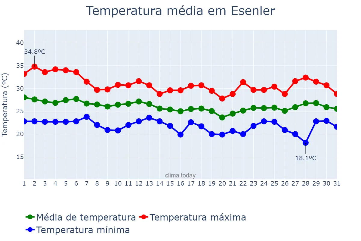 Temperatura em agosto em Esenler, İstanbul, TR