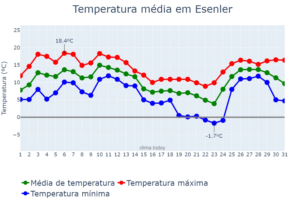 Temperatura em dezembro em Esenler, İstanbul, TR