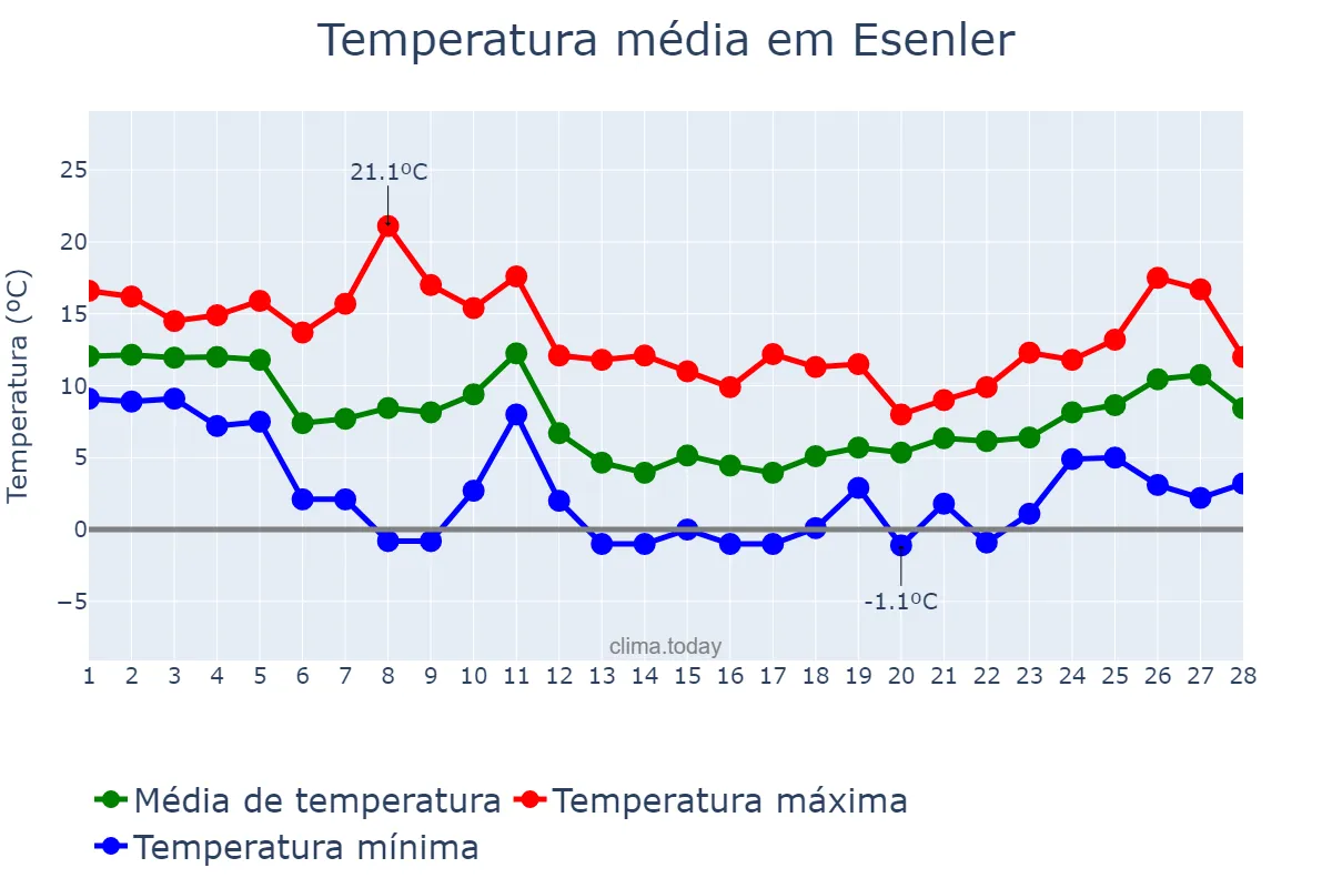 Temperatura em fevereiro em Esenler, İstanbul, TR