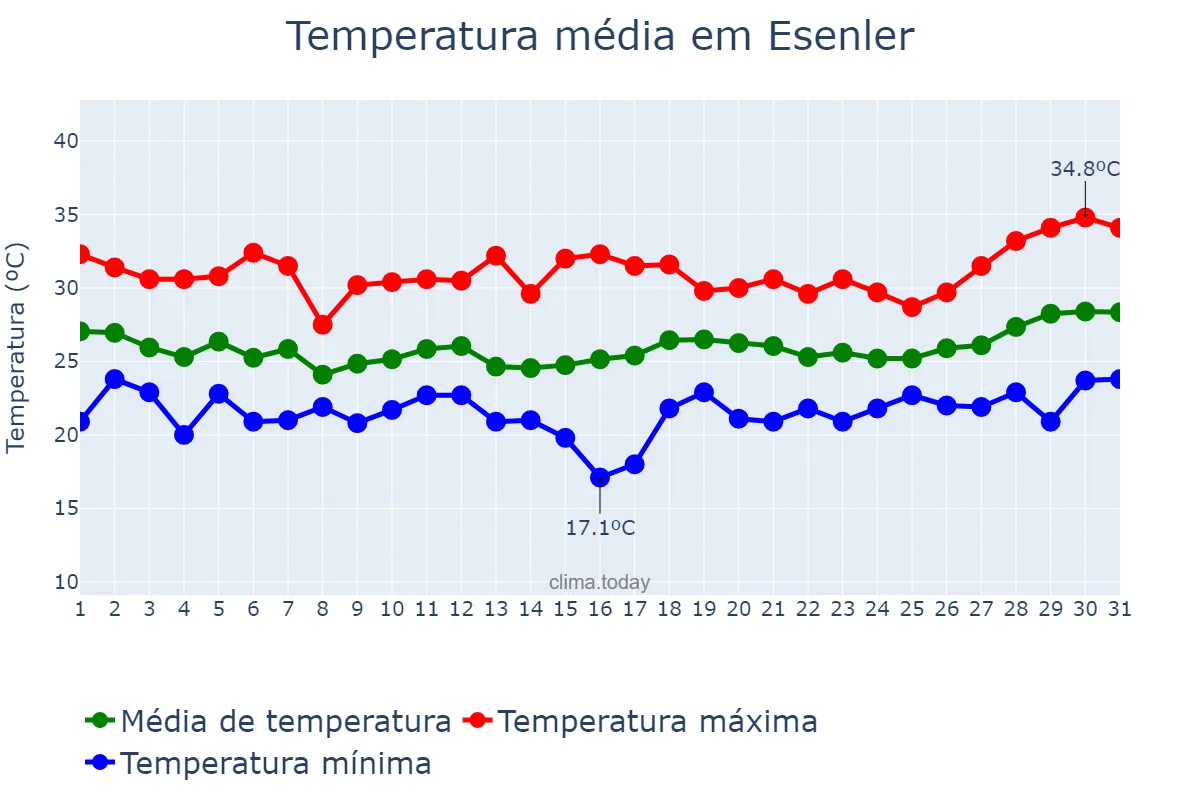 Temperatura em julho em Esenler, İstanbul, TR