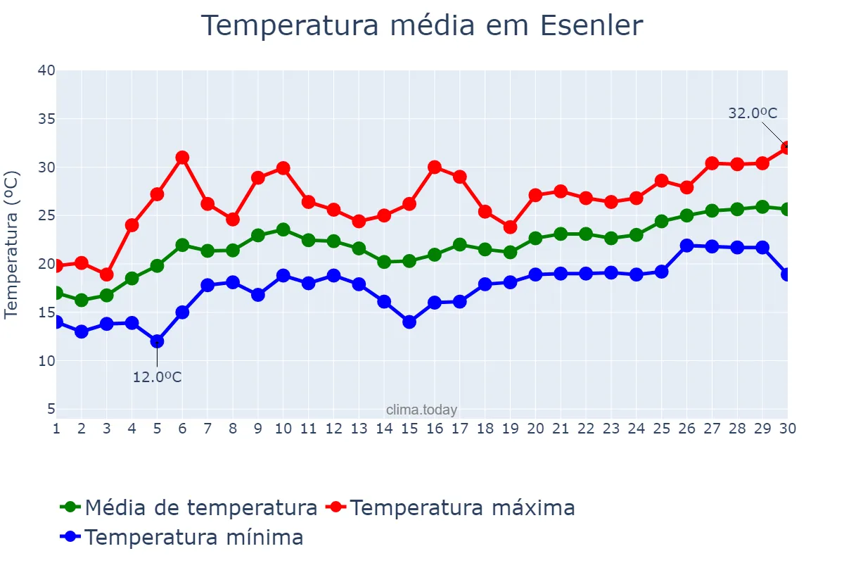 Temperatura em junho em Esenler, İstanbul, TR