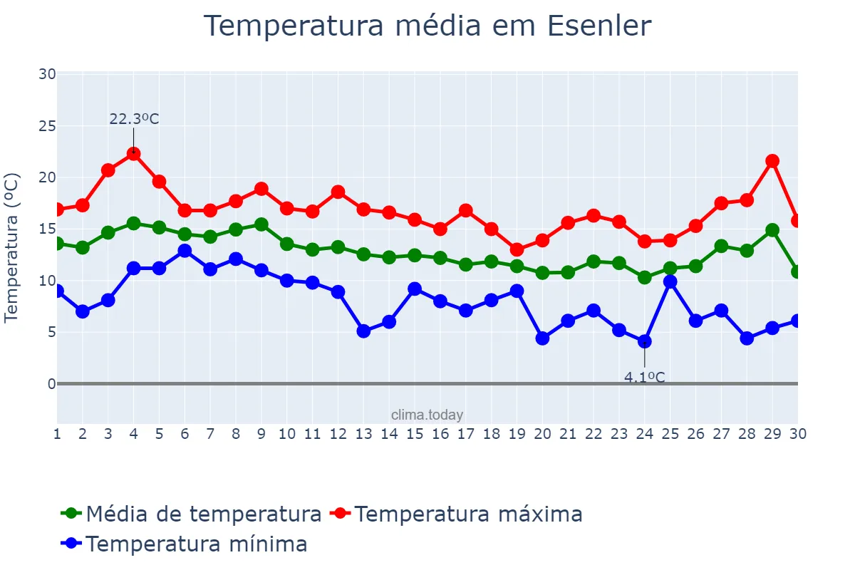 Temperatura em novembro em Esenler, İstanbul, TR