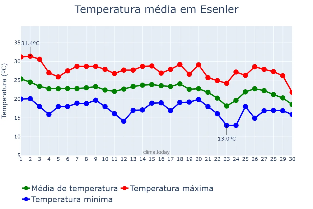 Temperatura em setembro em Esenler, İstanbul, TR