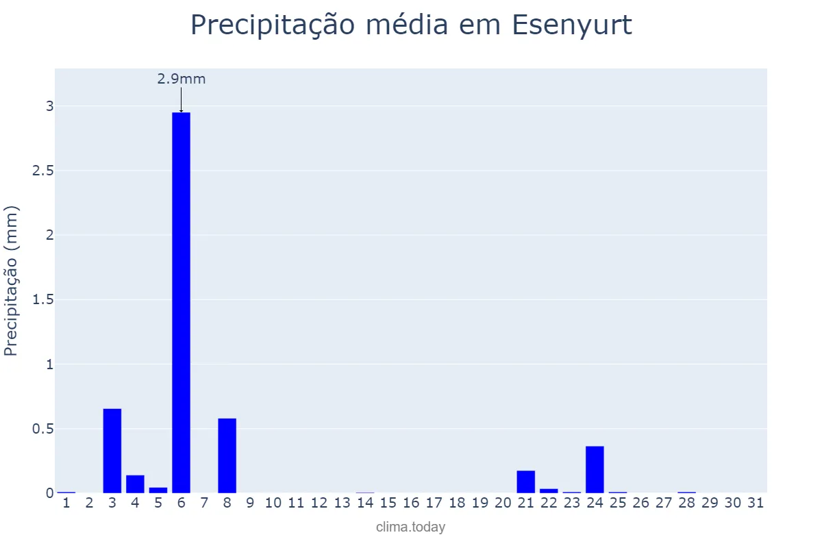 Precipitação em julho em Esenyurt, İstanbul, TR