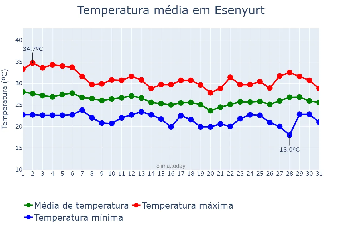 Temperatura em agosto em Esenyurt, İstanbul, TR