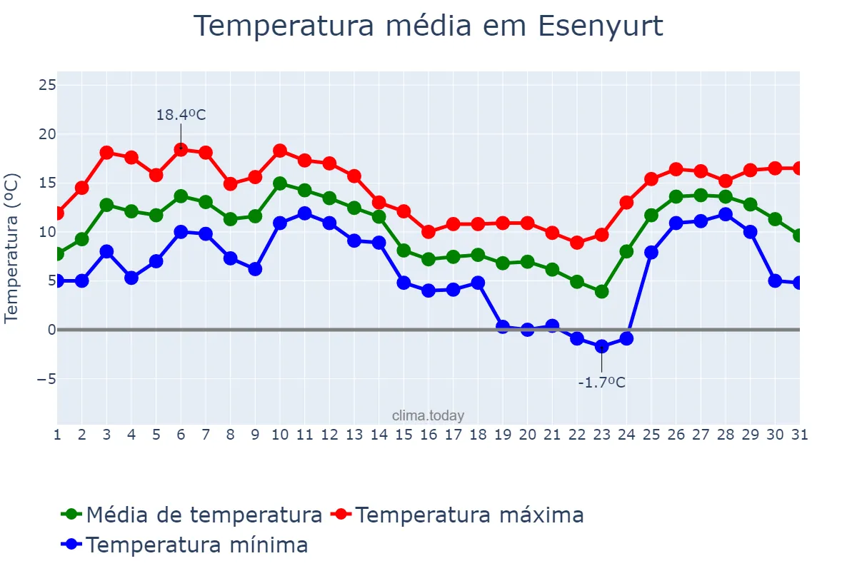 Temperatura em dezembro em Esenyurt, İstanbul, TR