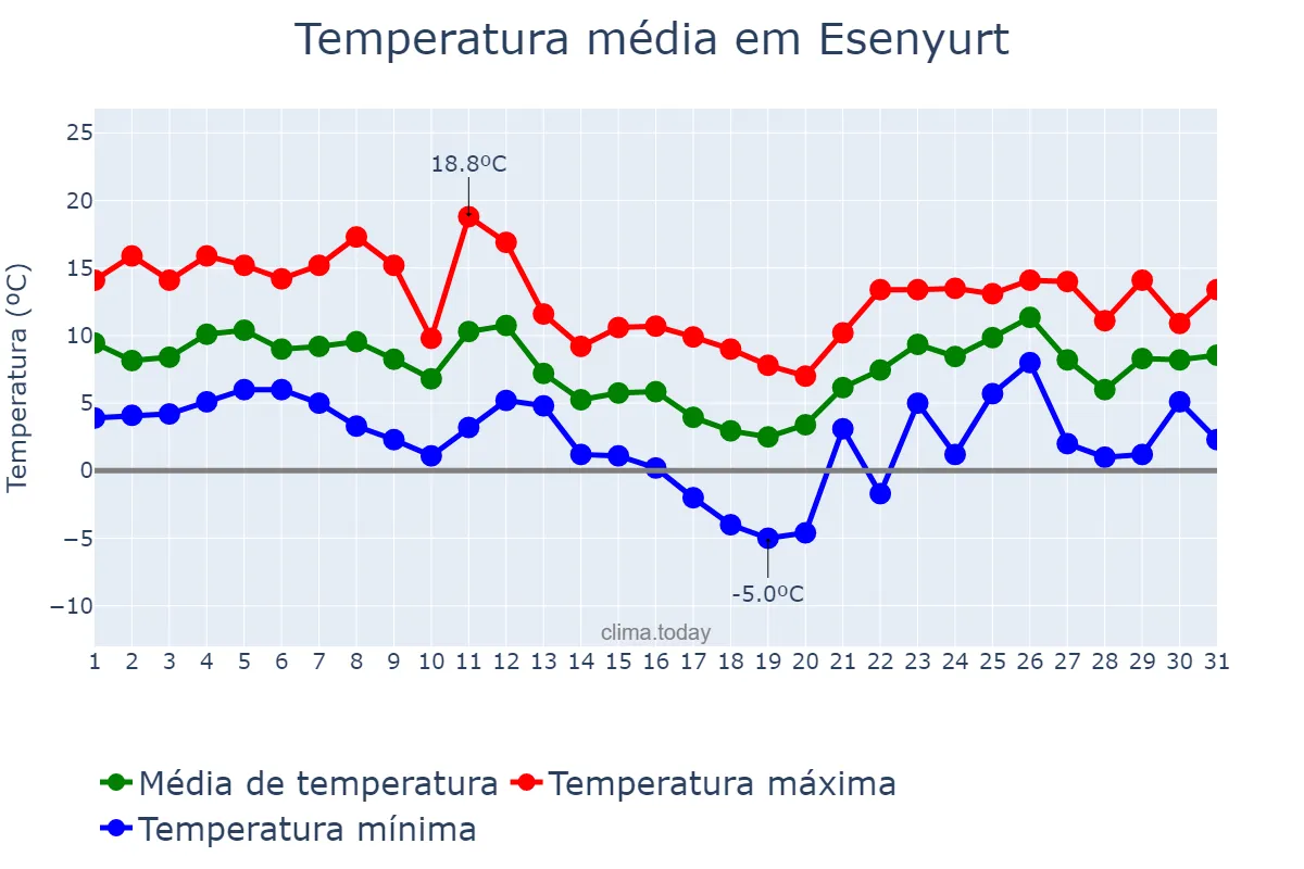 Temperatura em janeiro em Esenyurt, İstanbul, TR