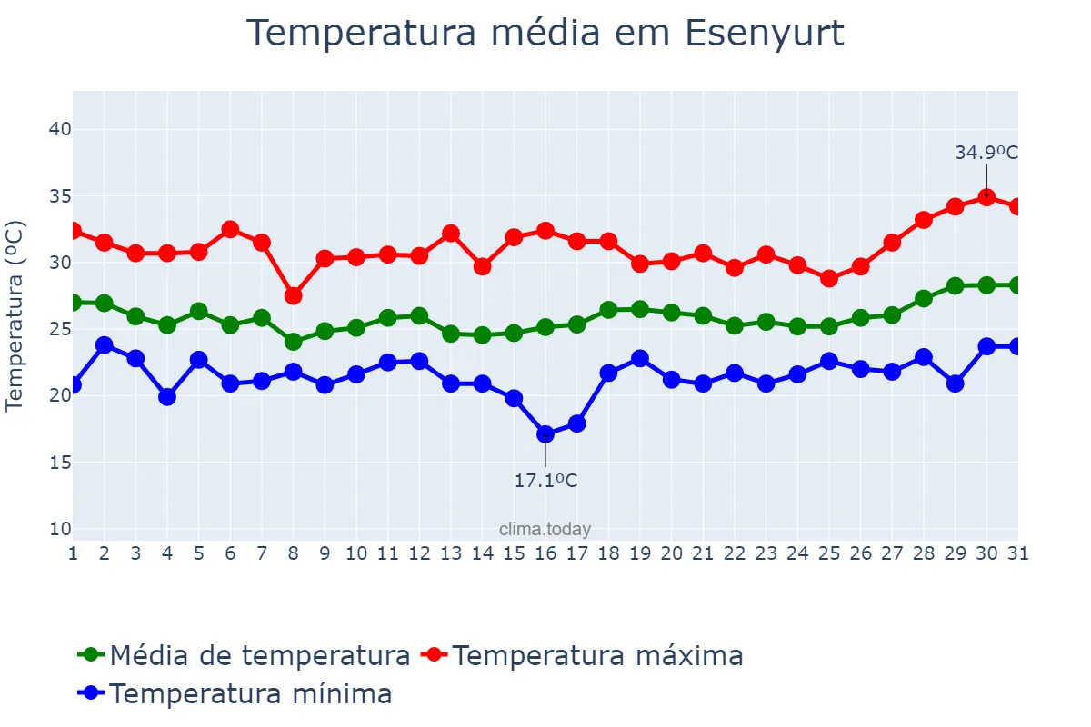 Temperatura em julho em Esenyurt, İstanbul, TR