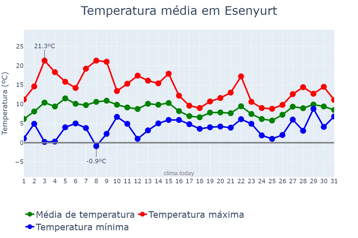 Temperatura em marco em Esenyurt, İstanbul, TR