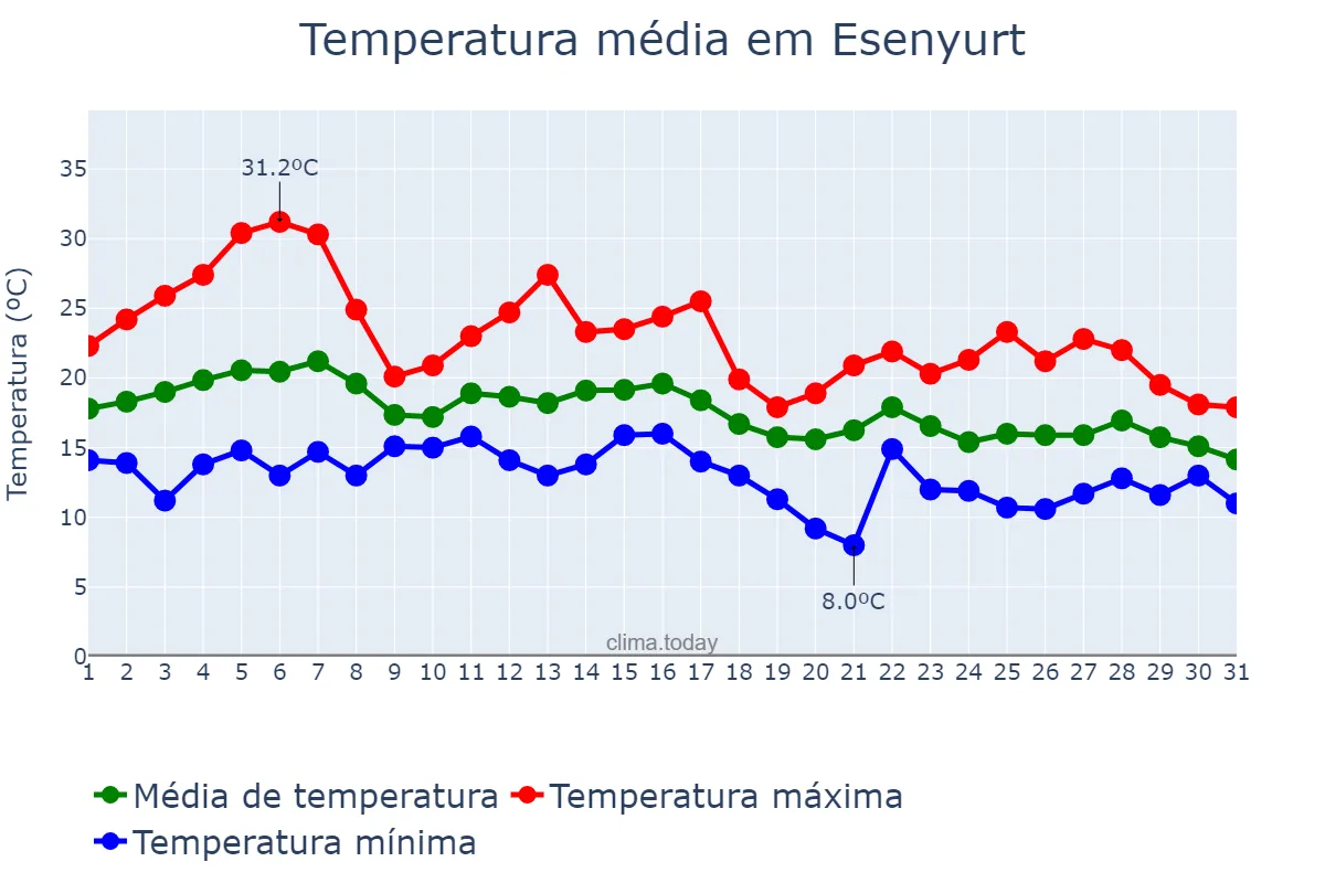 Temperatura em outubro em Esenyurt, İstanbul, TR