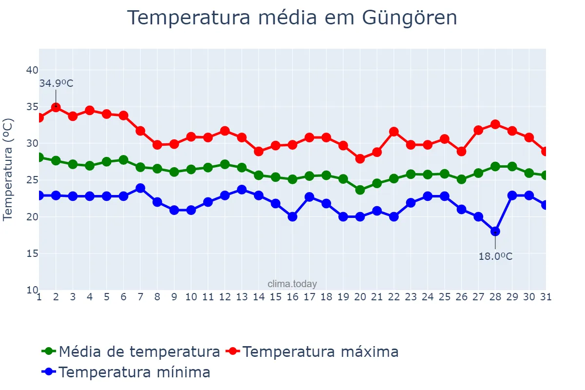 Temperatura em agosto em Güngören, İstanbul, TR