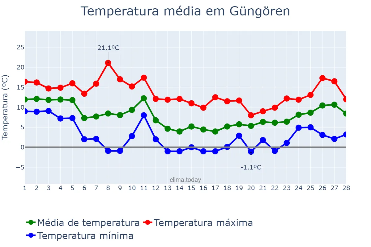 Temperatura em fevereiro em Güngören, İstanbul, TR