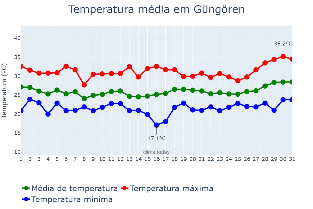Temperatura em julho em Güngören, İstanbul, TR
