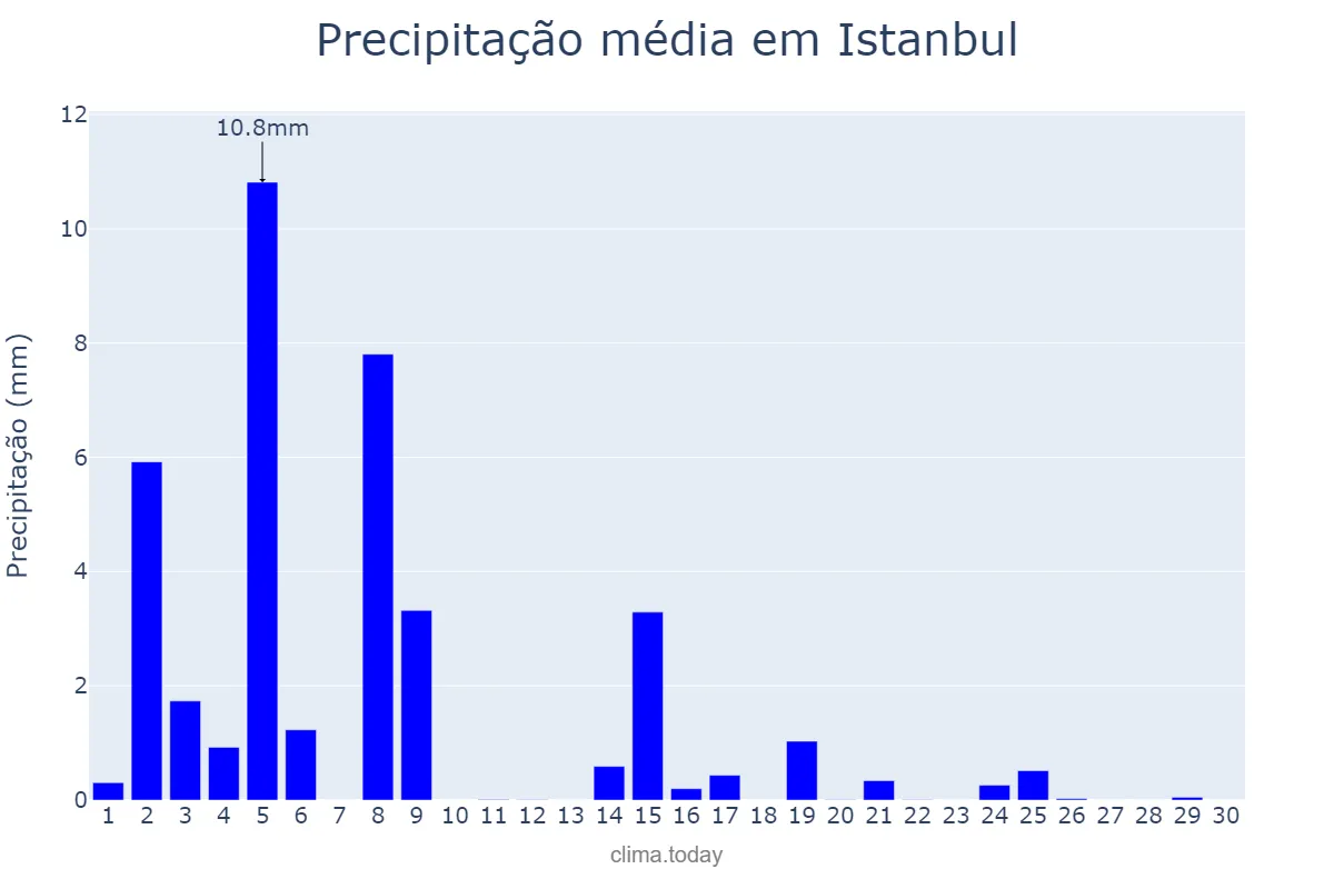 Precipitação em abril em Istanbul, İstanbul, TR