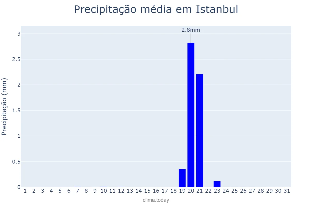 Precipitação em agosto em Istanbul, İstanbul, TR