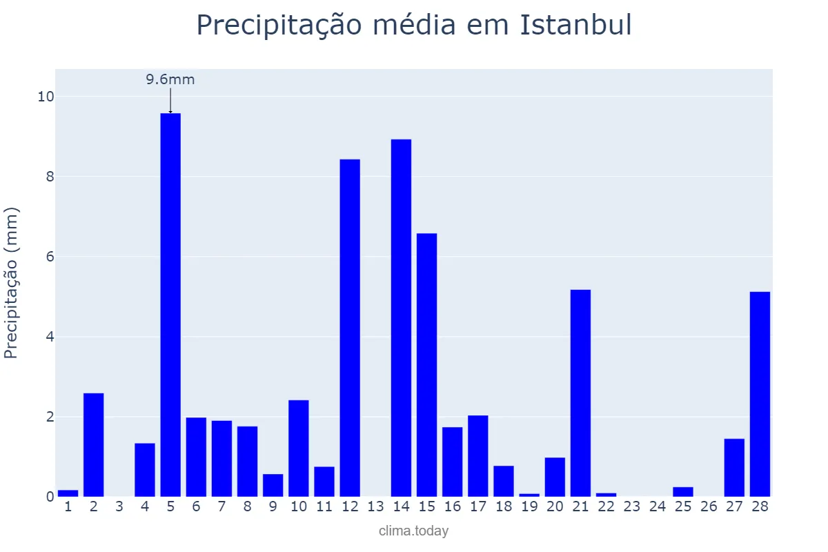 Precipitação em fevereiro em Istanbul, İstanbul, TR