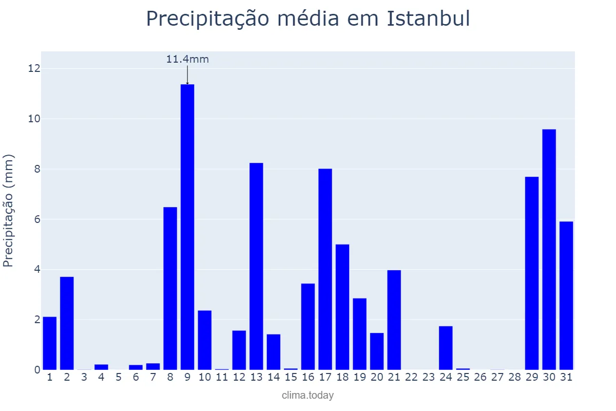 Precipitação em outubro em Istanbul, İstanbul, TR