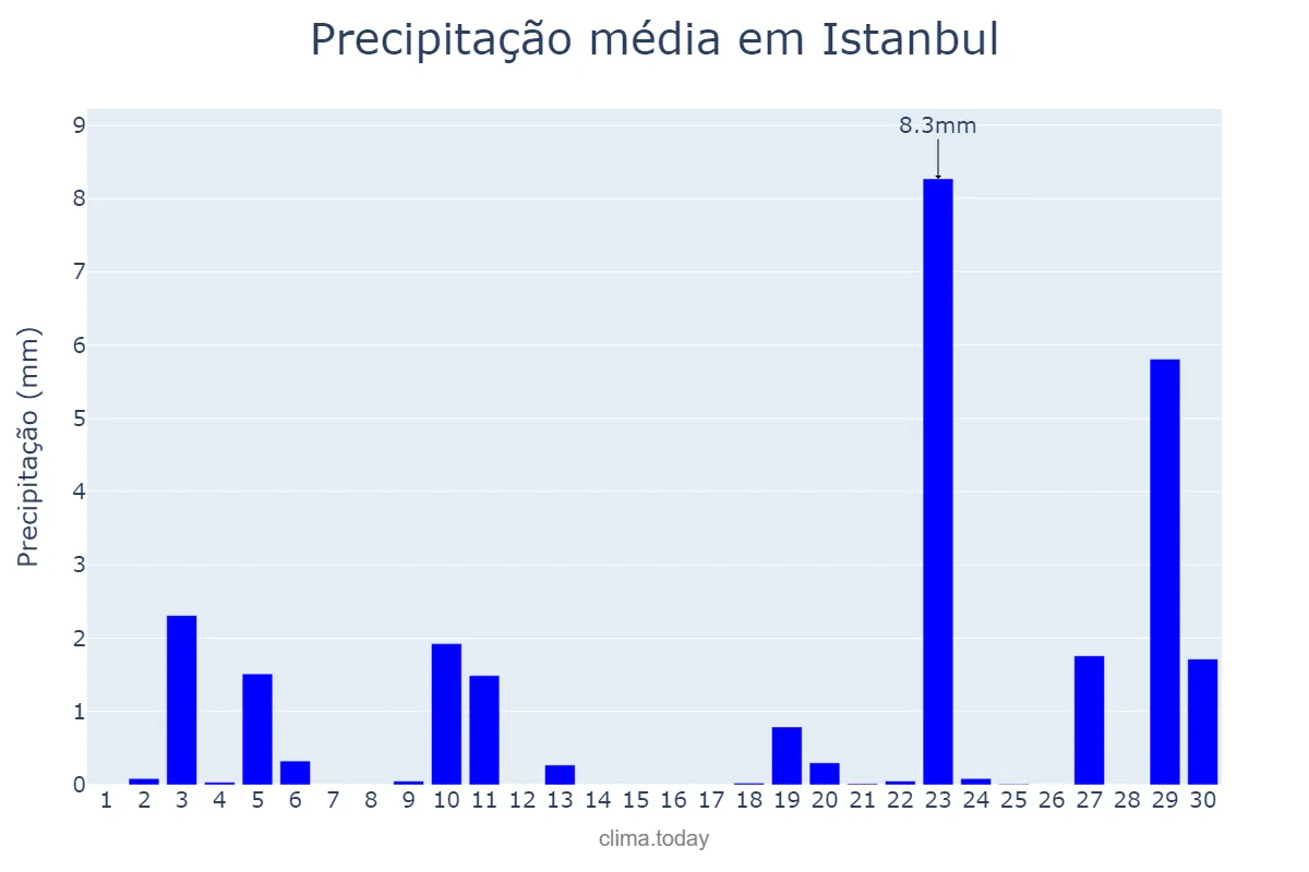 Precipitação em setembro em Istanbul, İstanbul, TR
