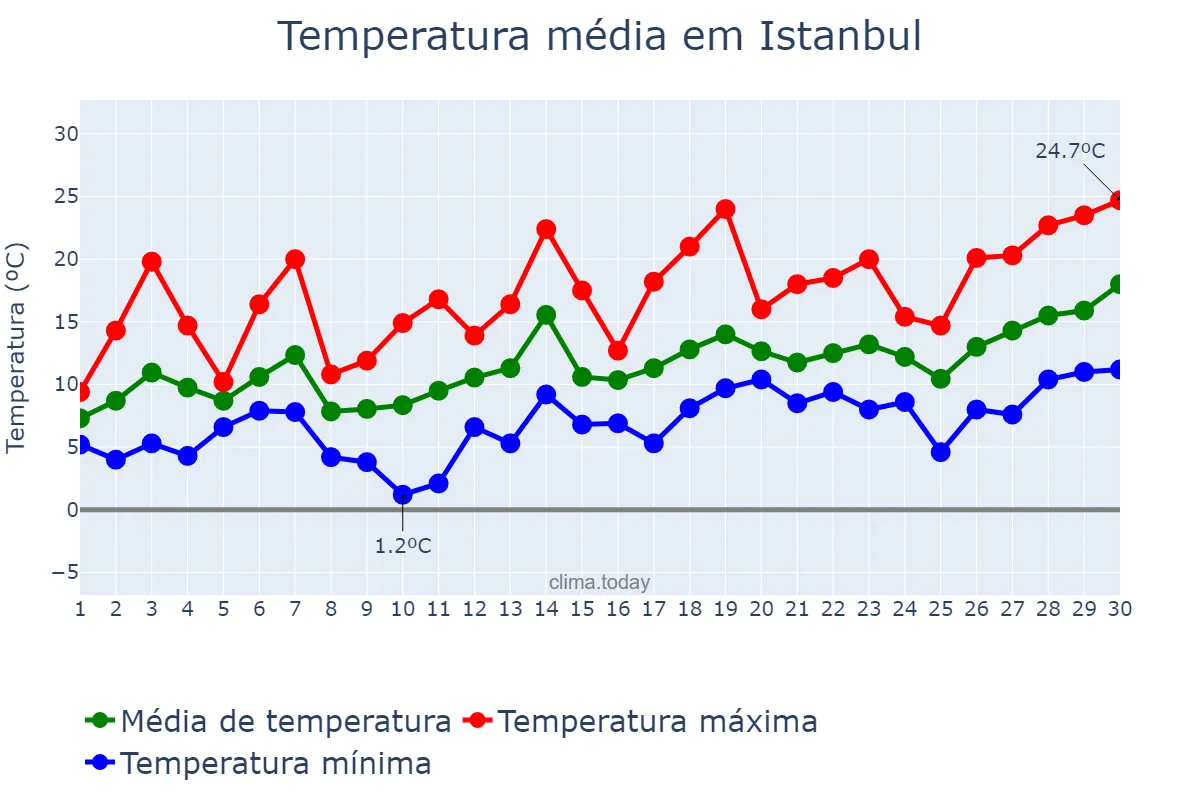 Temperatura em abril em Istanbul, İstanbul, TR