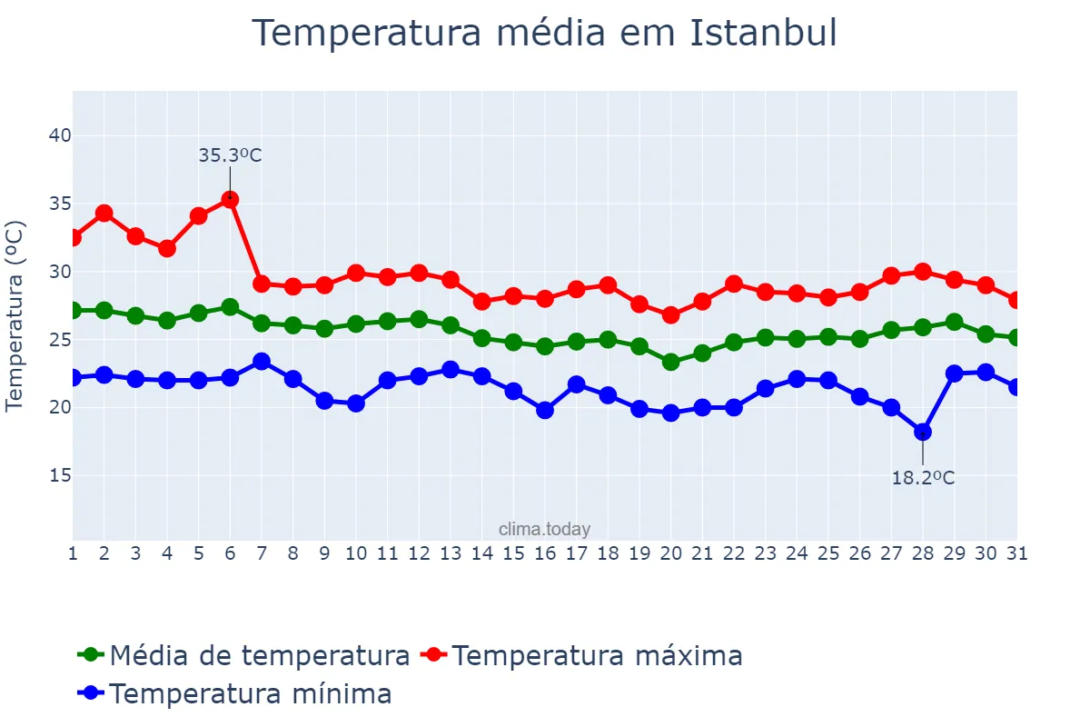 Temperatura em agosto em Istanbul, İstanbul, TR