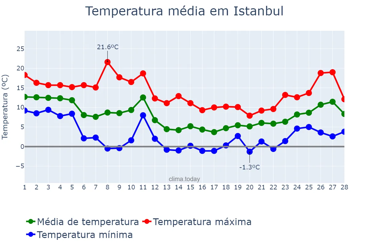 Temperatura em fevereiro em Istanbul, İstanbul, TR