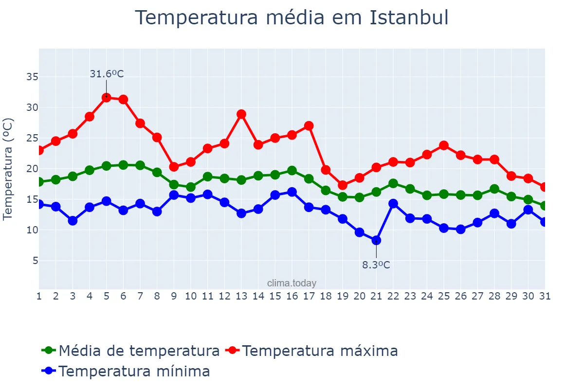 Temperatura em outubro em Istanbul, İstanbul, TR