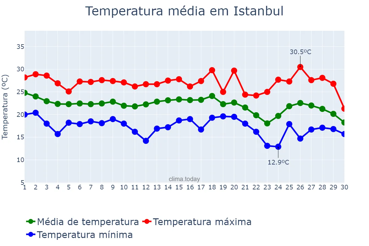 Temperatura em setembro em Istanbul, İstanbul, TR