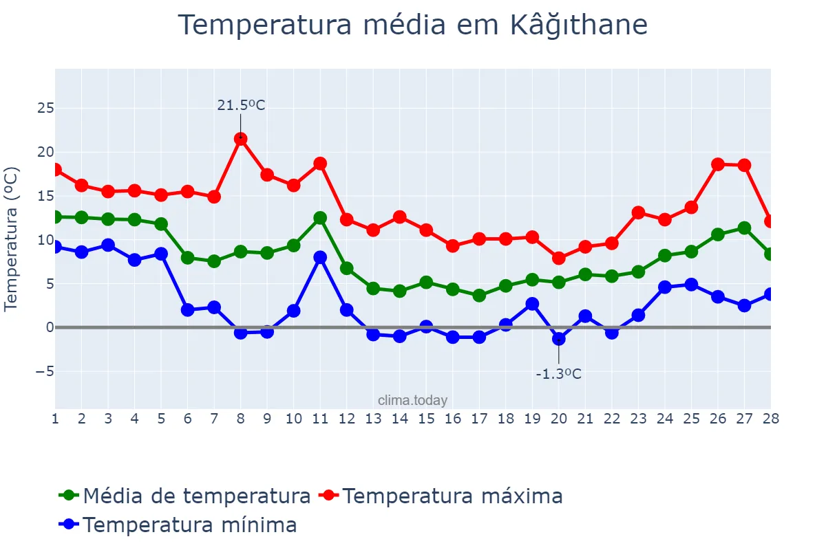 Temperatura em fevereiro em Kâğıthane, İstanbul, TR
