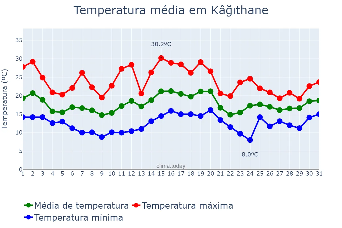 Temperatura em maio em Kâğıthane, İstanbul, TR