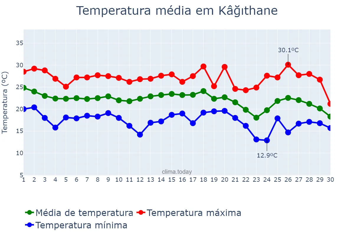 Temperatura em setembro em Kâğıthane, İstanbul, TR