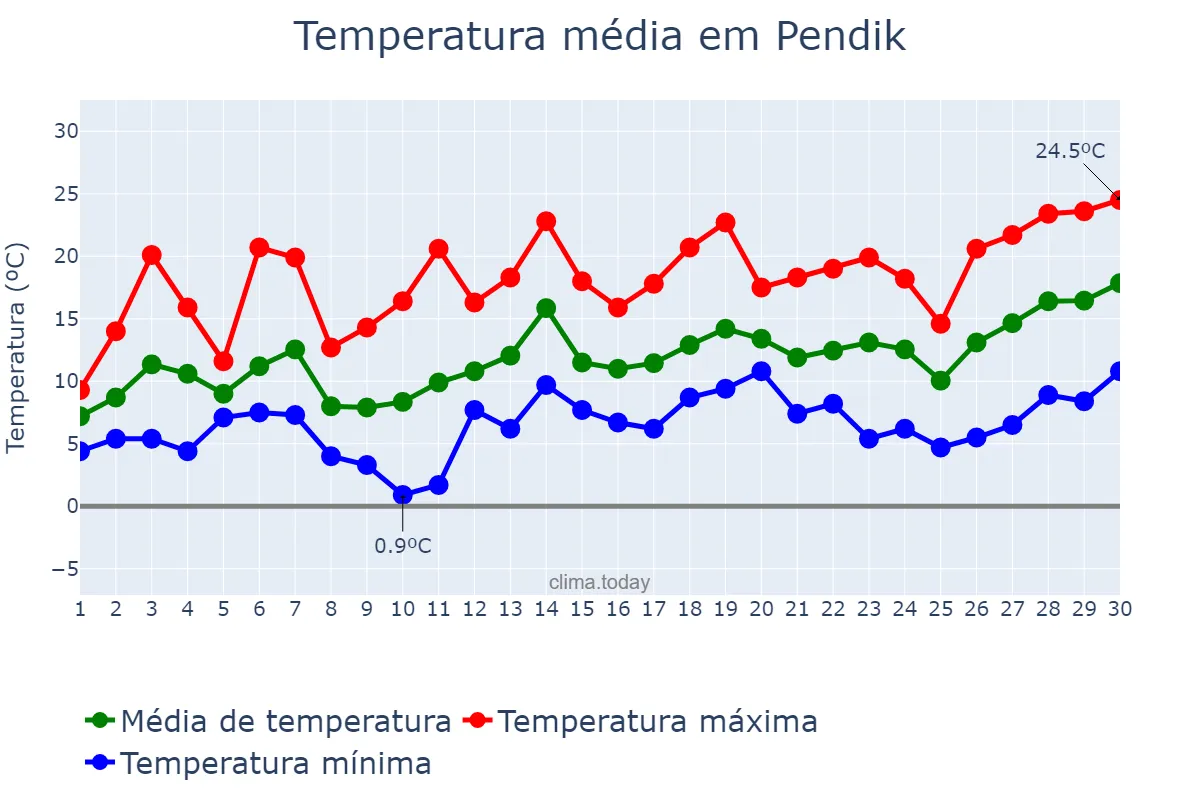 Temperatura em abril em Pendik, İstanbul, TR