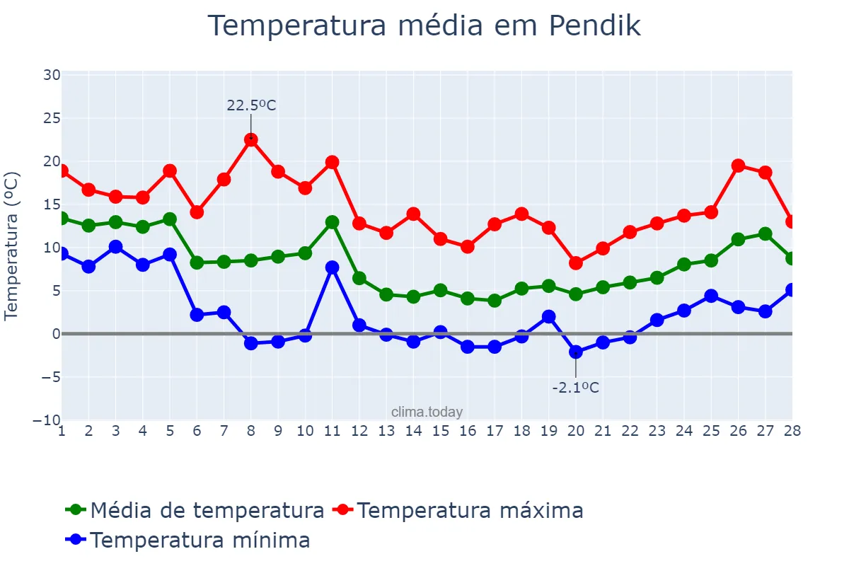 Temperatura em fevereiro em Pendik, İstanbul, TR