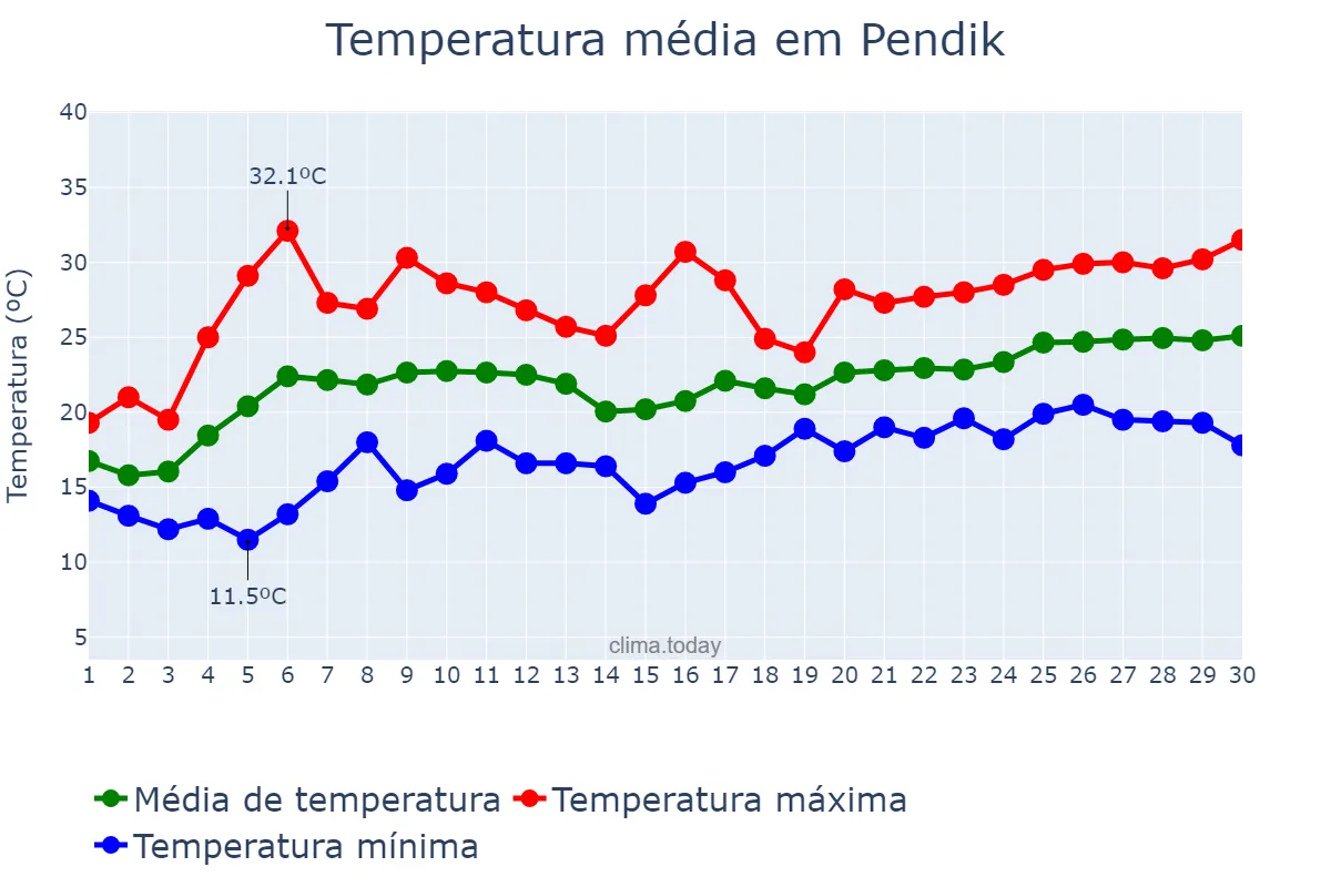 Temperatura em junho em Pendik, İstanbul, TR