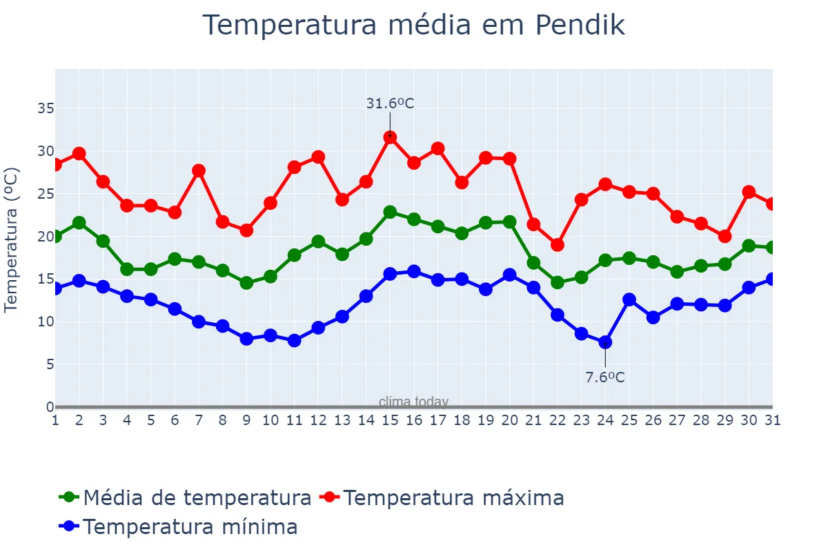 Temperatura em maio em Pendik, İstanbul, TR
