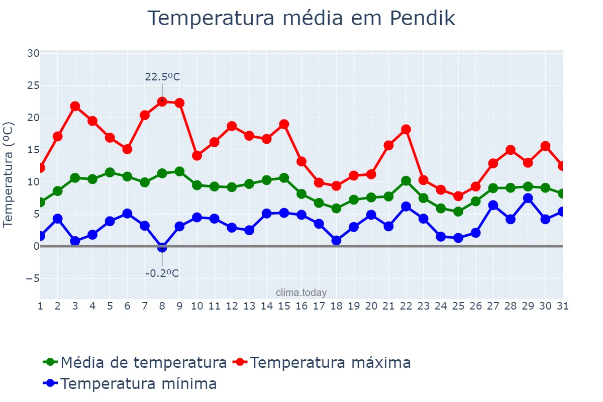 Temperatura em marco em Pendik, İstanbul, TR